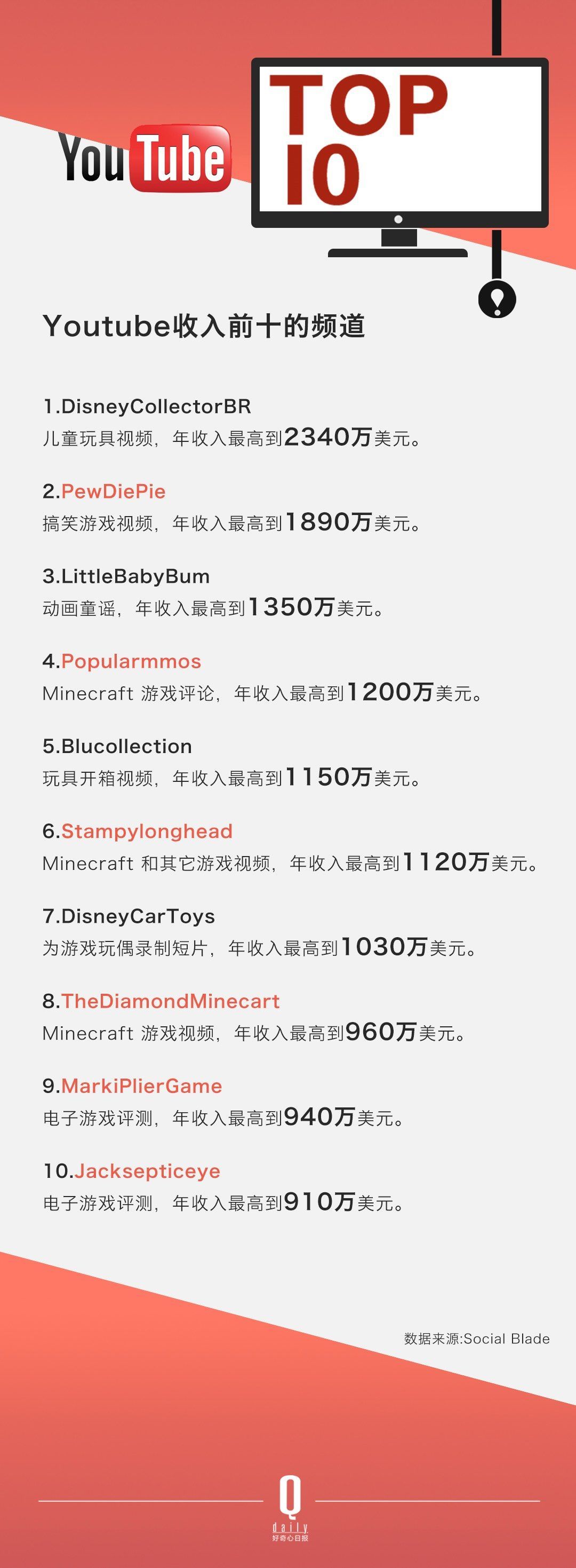 ������ѽ�(j��ng)���Û](m��i)���^(gu��)������ YouTube �Լ���׷�S�ߴ_��(sh��)��׃������