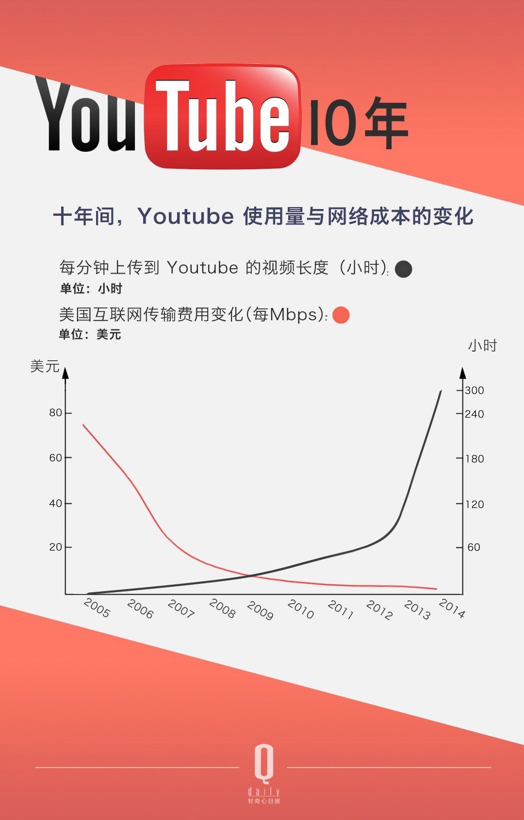 ������ѽ�(j��ng)���Û](m��i)���^(gu��)������ YouTube �Լ���׷�S�ߴ_��(sh��)��׃������