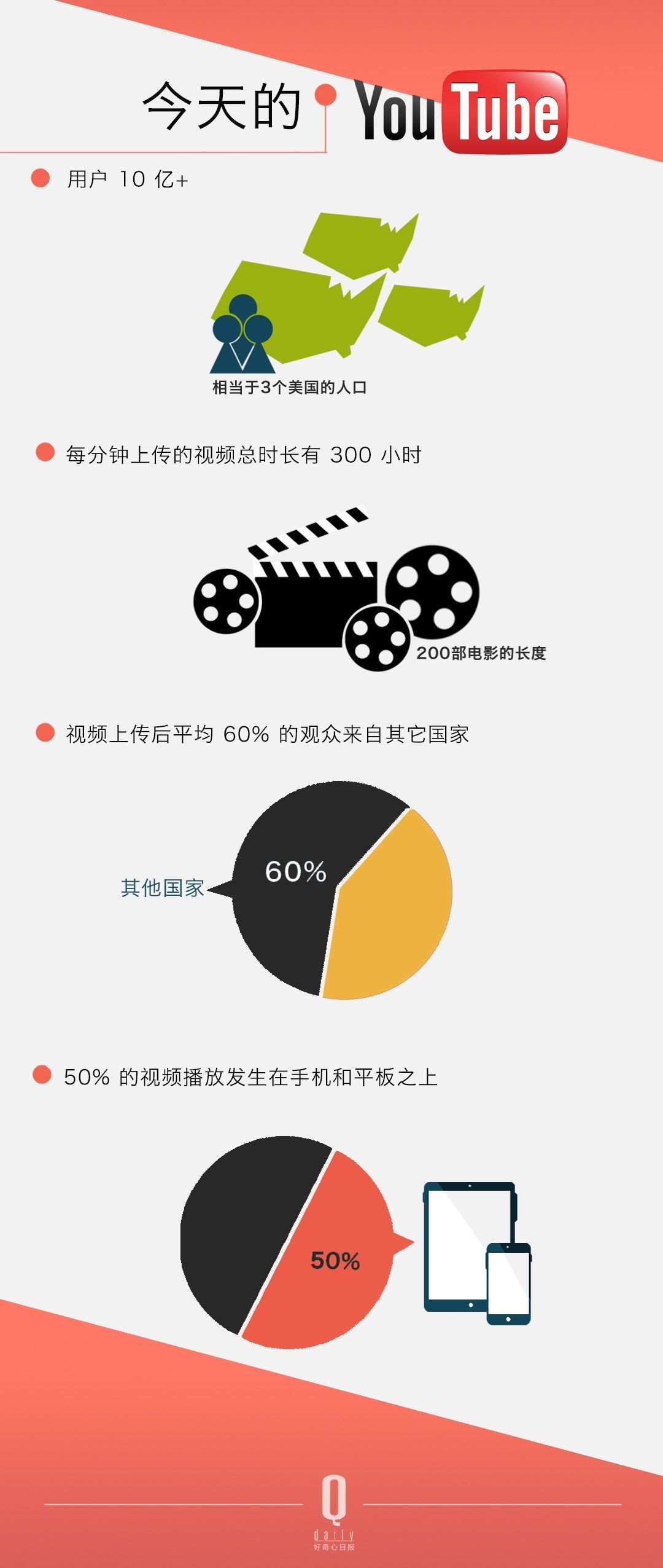 ������ѽ�(j��ng)���Û](m��i)���^(gu��)������ YouTube �Լ���׷�S�ߴ_��(sh��)��׃������