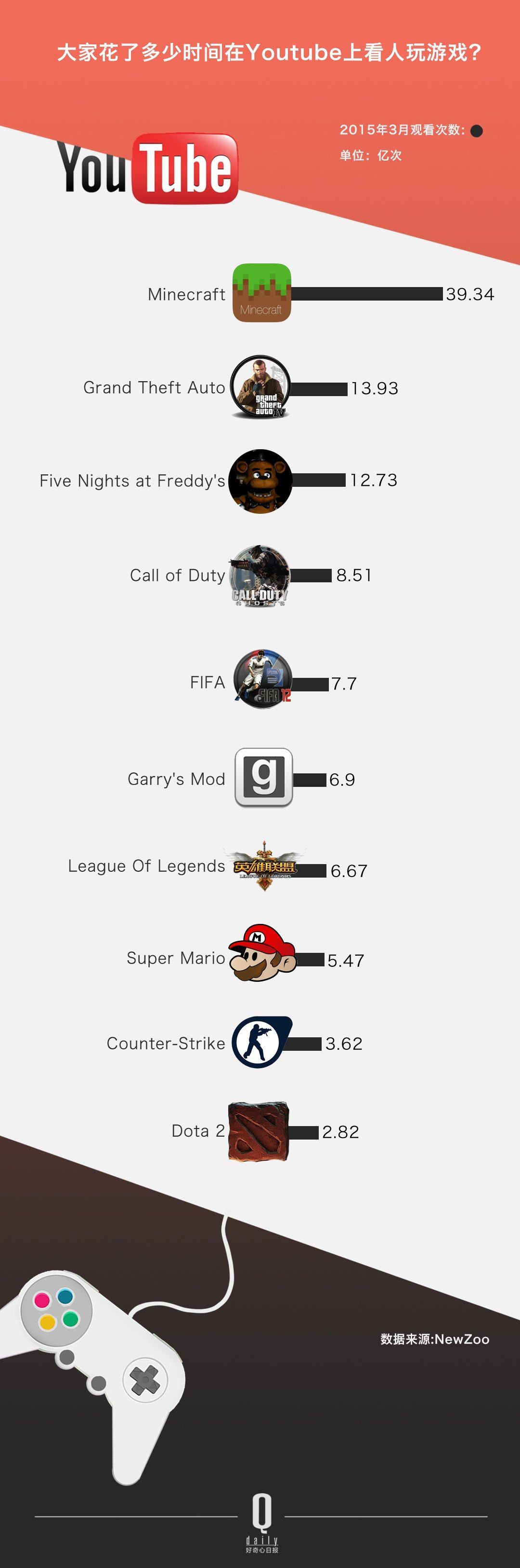 ������ѽ�(j��ng)���Û](m��i)���^(gu��)������ YouTube �Լ���׷�S�ߴ_��(sh��)��׃������