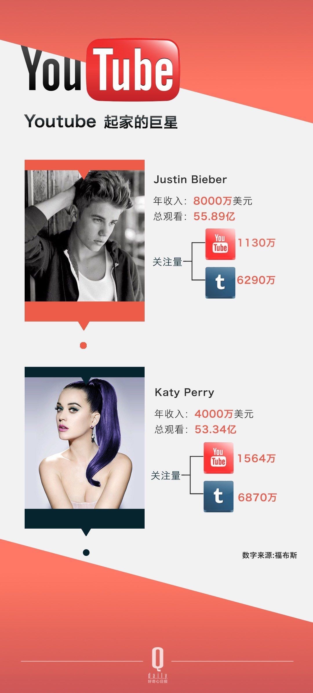 ������ѽ�(j��ng)���Û](m��i)���^(gu��)������ YouTube �Լ���׷�S�ߴ_��(sh��)��׃������